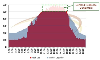 PRI Response to Load Response